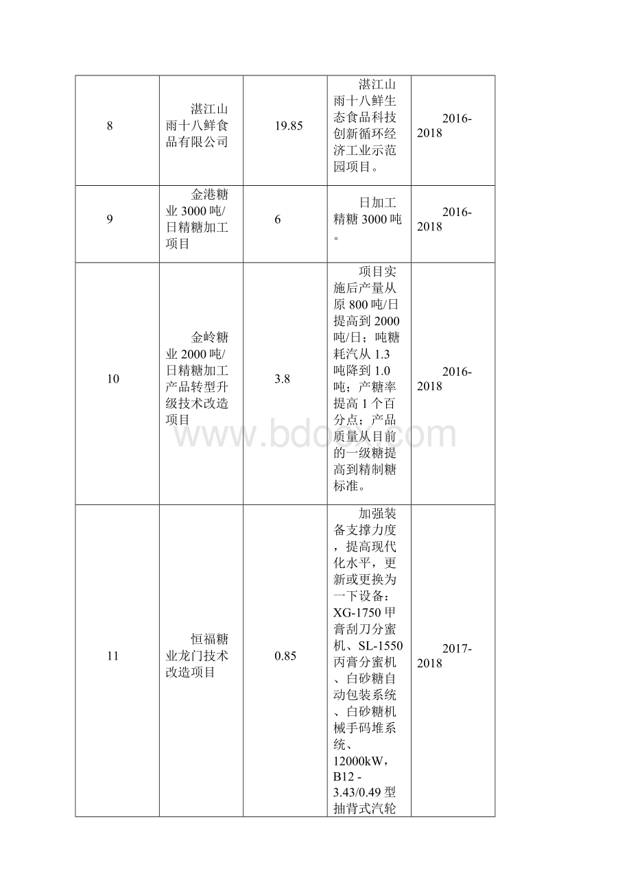 湛江优势传统产业转型升级行动计划重点项目表.docx_第2页