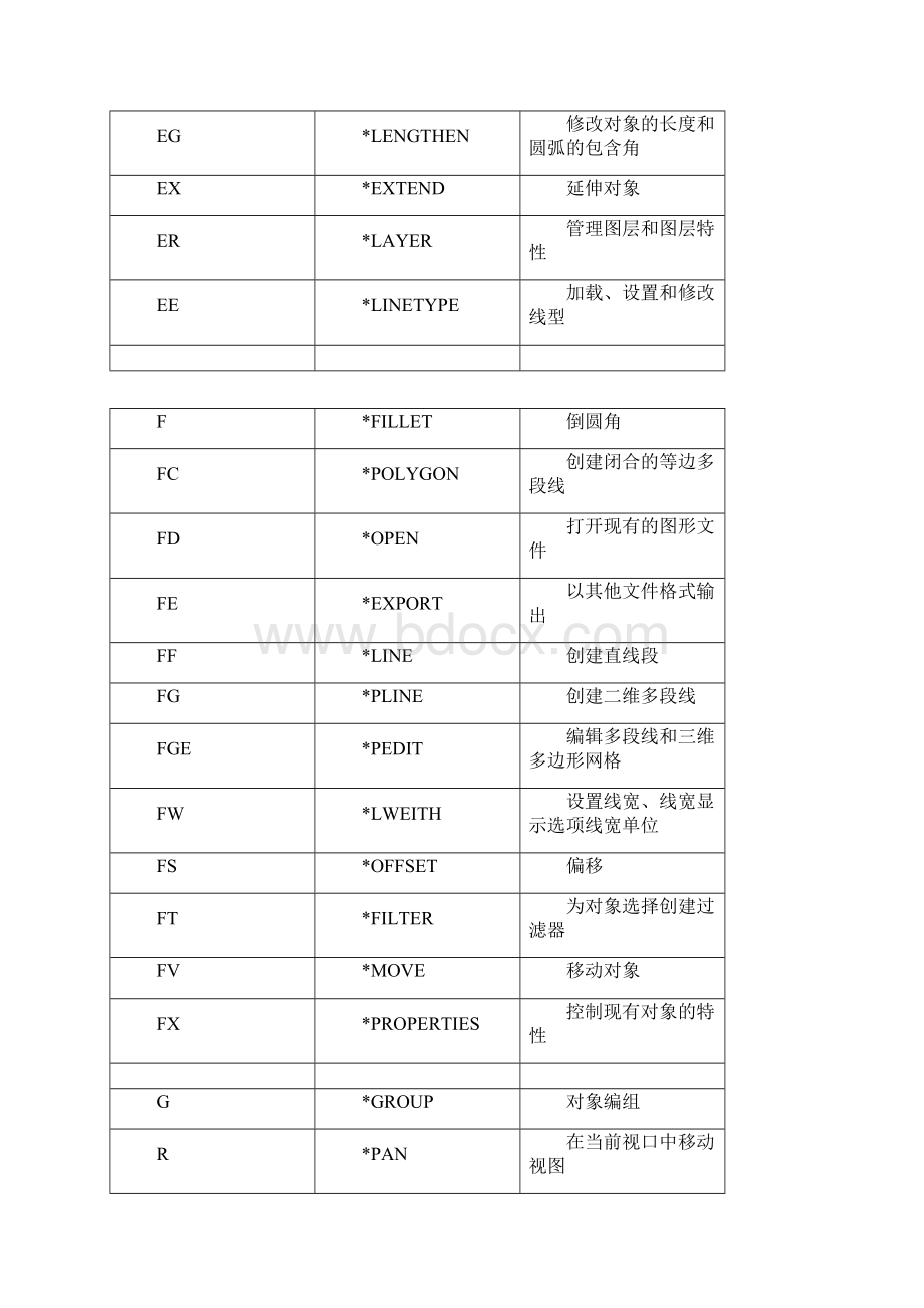 CAD快捷键含左手键命令及快捷键AutoCAD版.docx_第3页