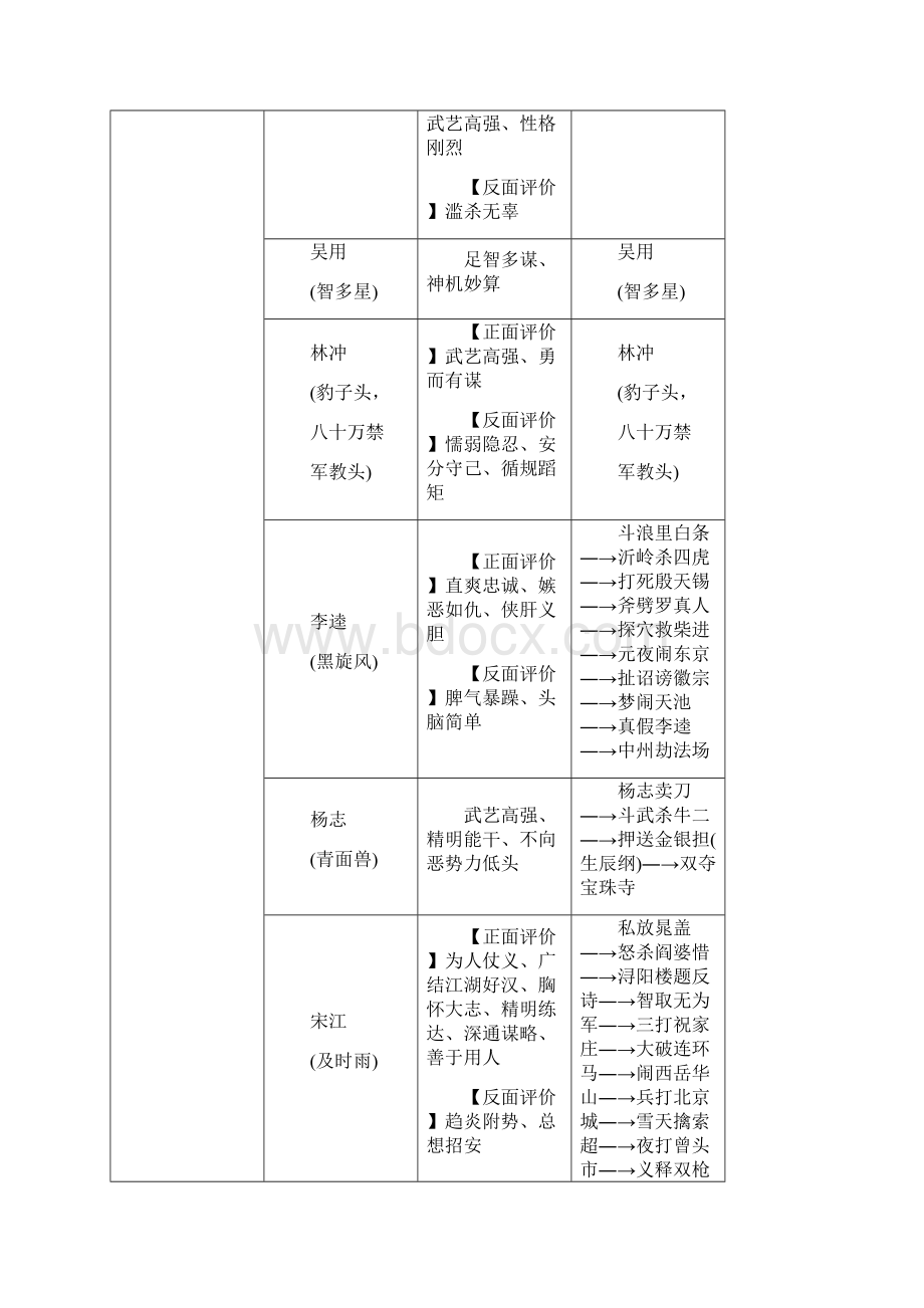 中考语文读记手册第4部分文学常识与名著阅读二名著阅读.docx_第2页