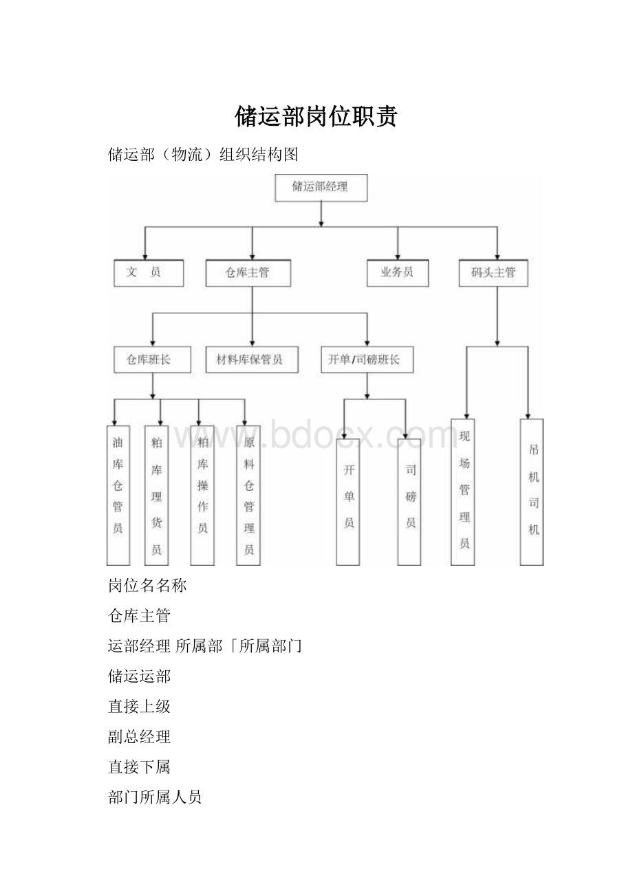 储运部岗位职责.docx_第1页