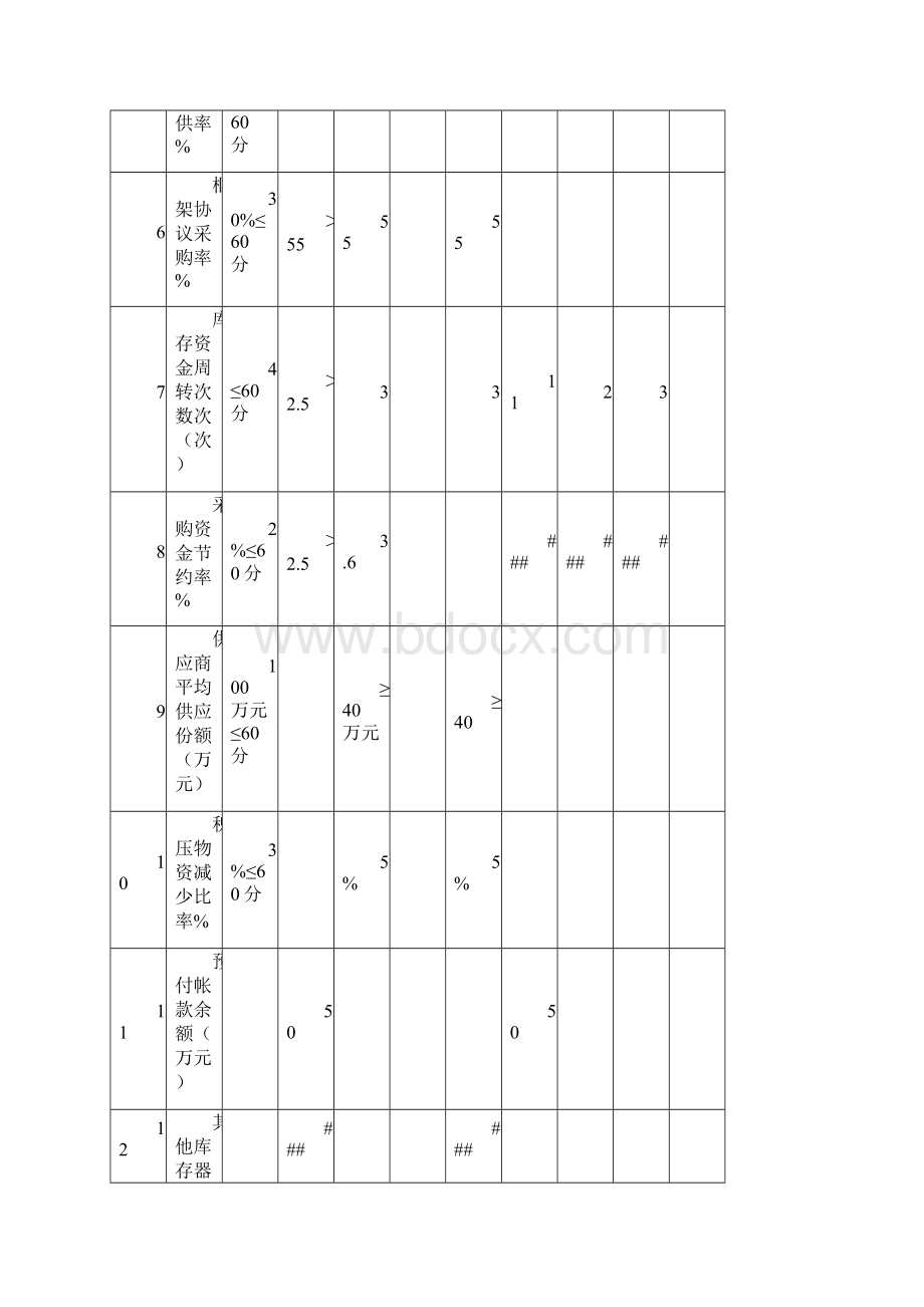 物资部绩效考核实施细则.docx_第2页