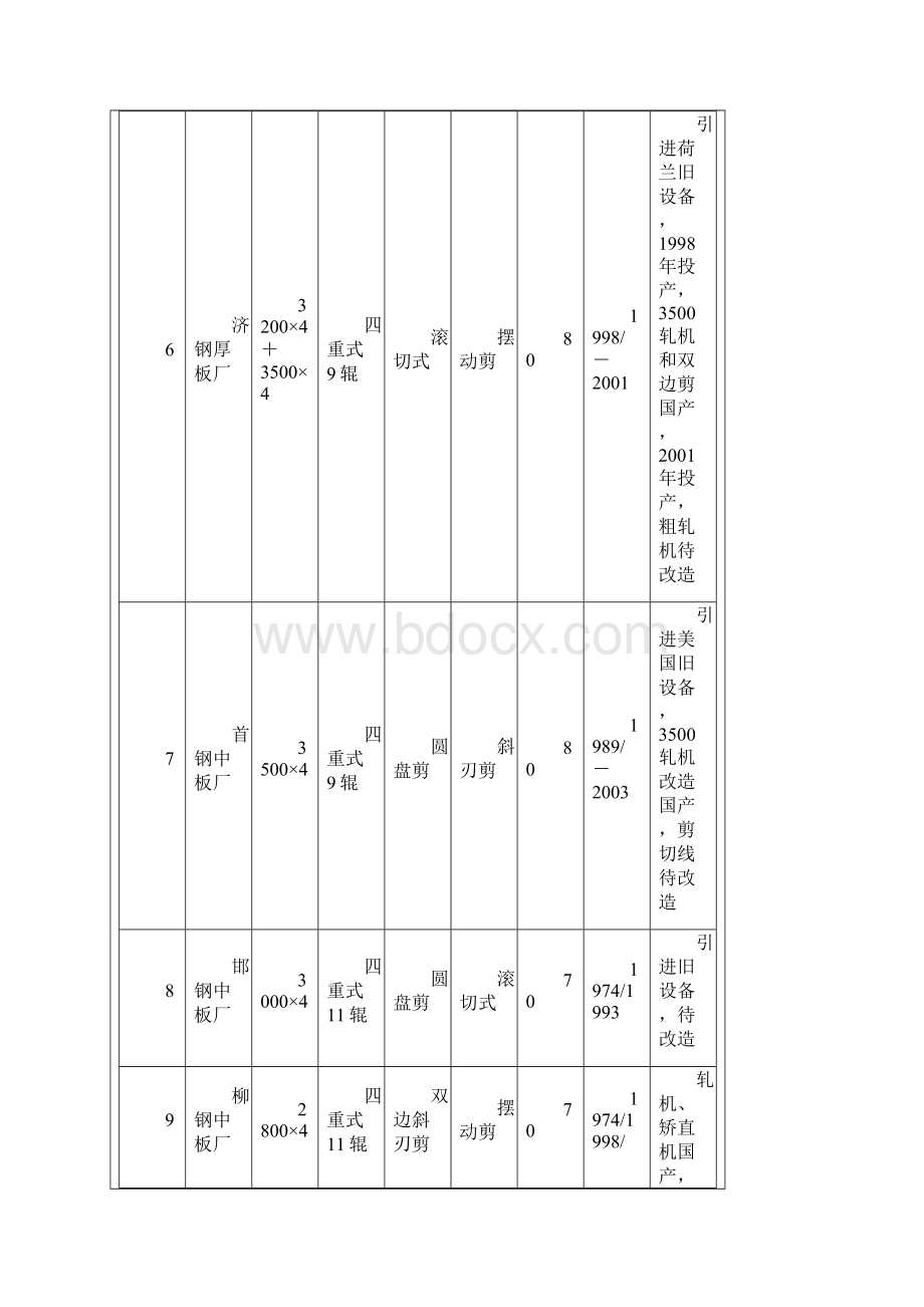 国产3000中厚板轧机概述及技术展望77653.docx_第3页