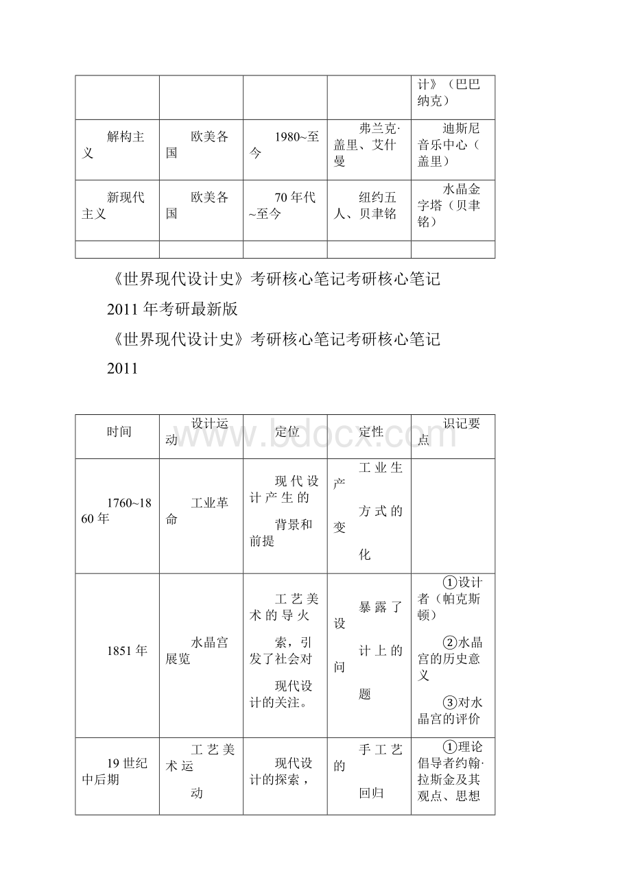 整理世界现代设计史之框架表.docx_第2页