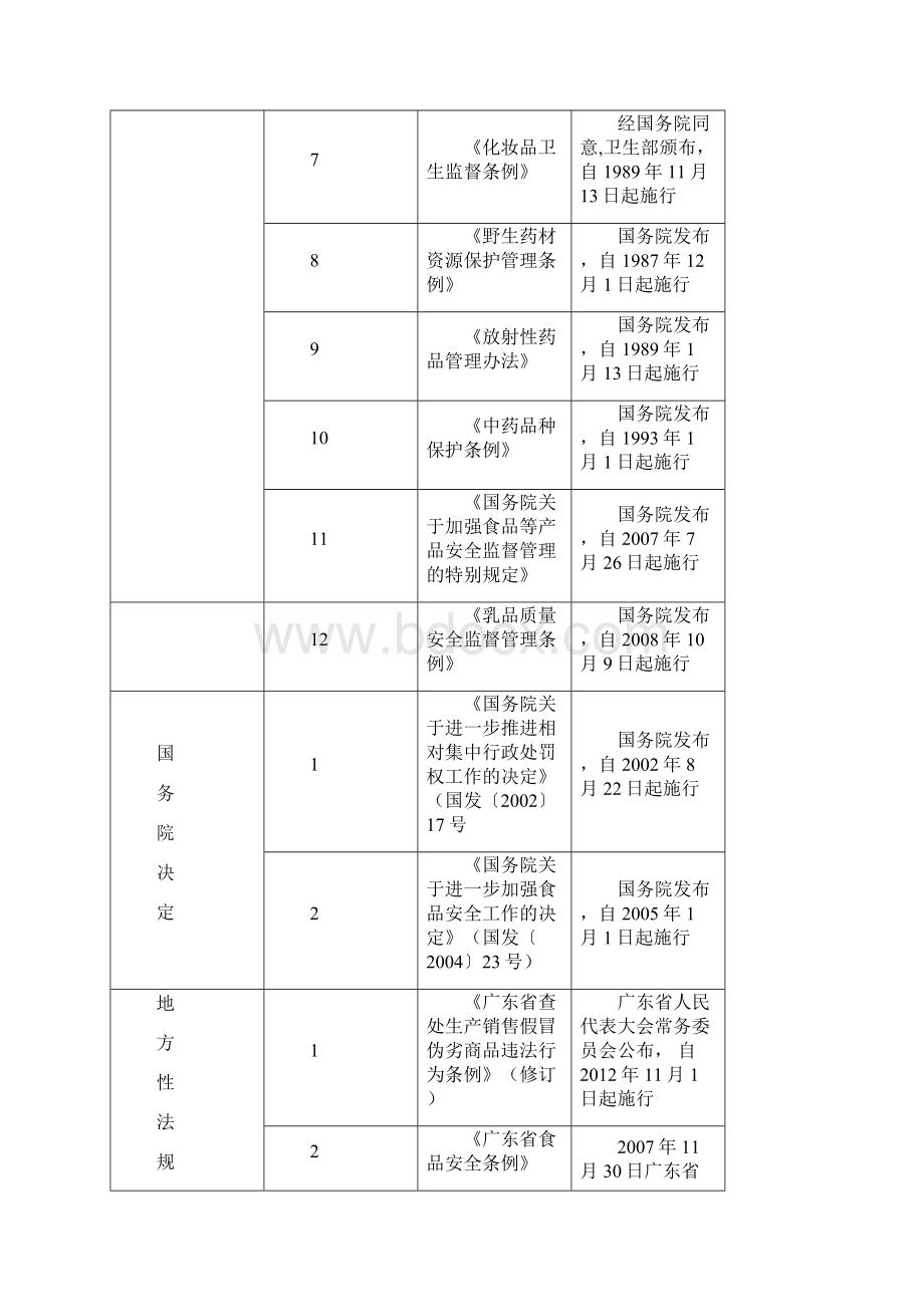 湛江市食品药品监督管理局规范.docx_第3页