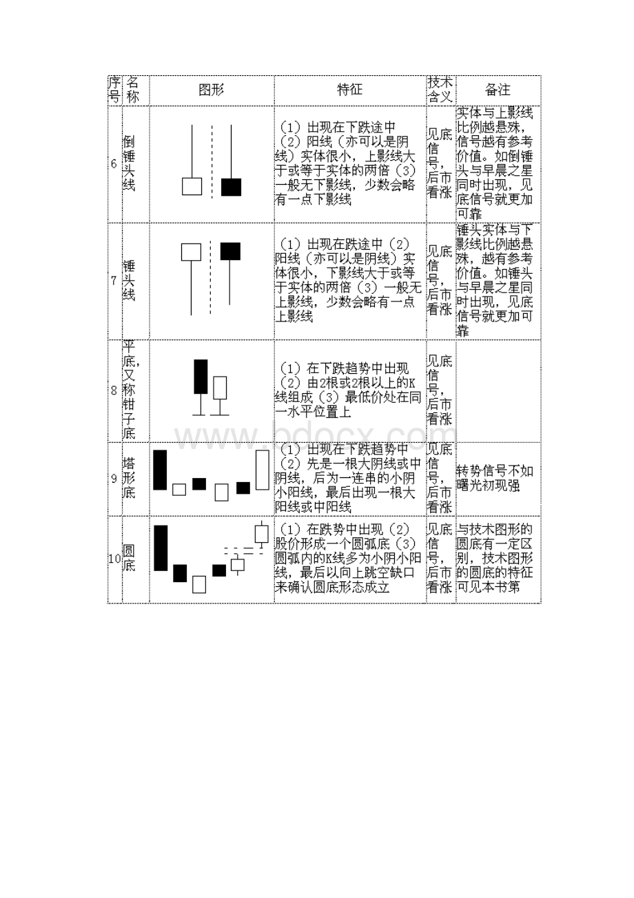 70个最基本股票K线形态分析范文.docx_第2页