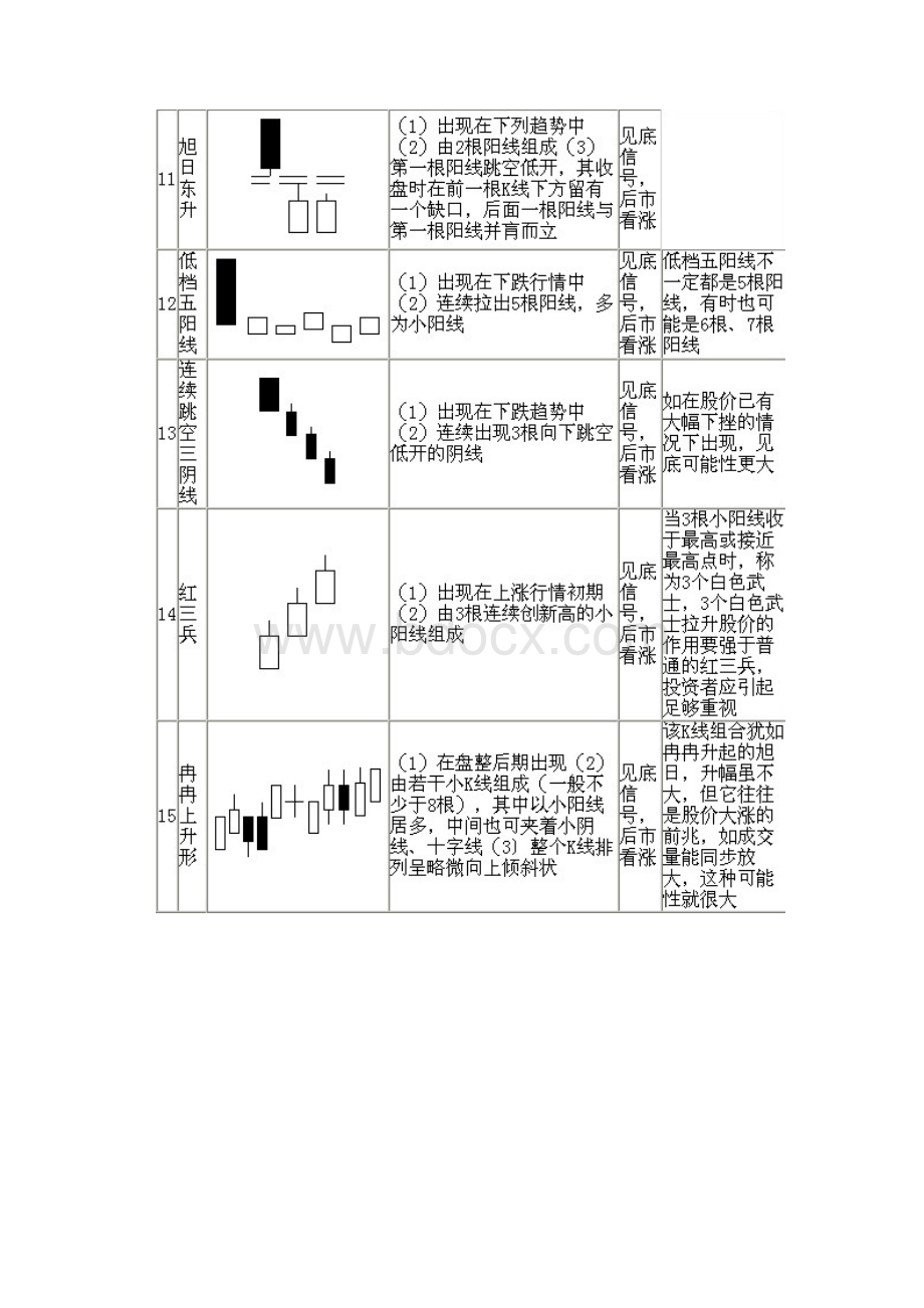 70个最基本股票K线形态分析范文.docx_第3页