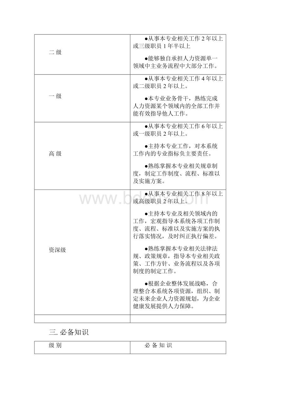 人力资源序列任职资格实用的标准.docx_第3页