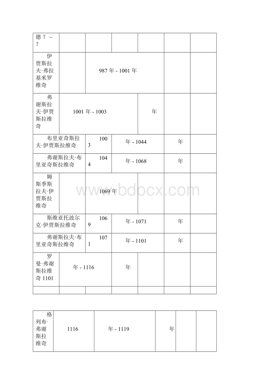 俄罗斯历代君主表.docx_第2页