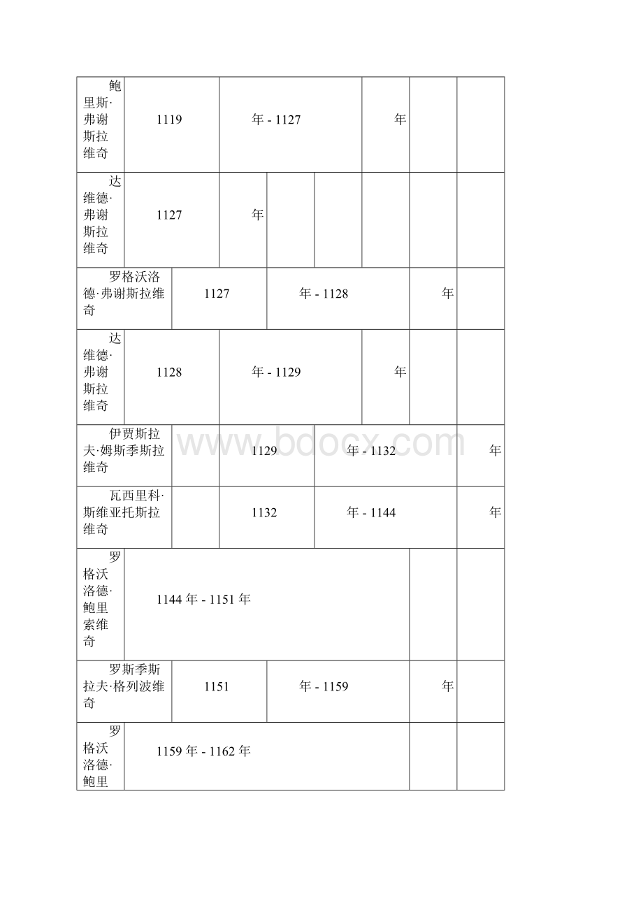 俄罗斯历代君主表.docx_第3页