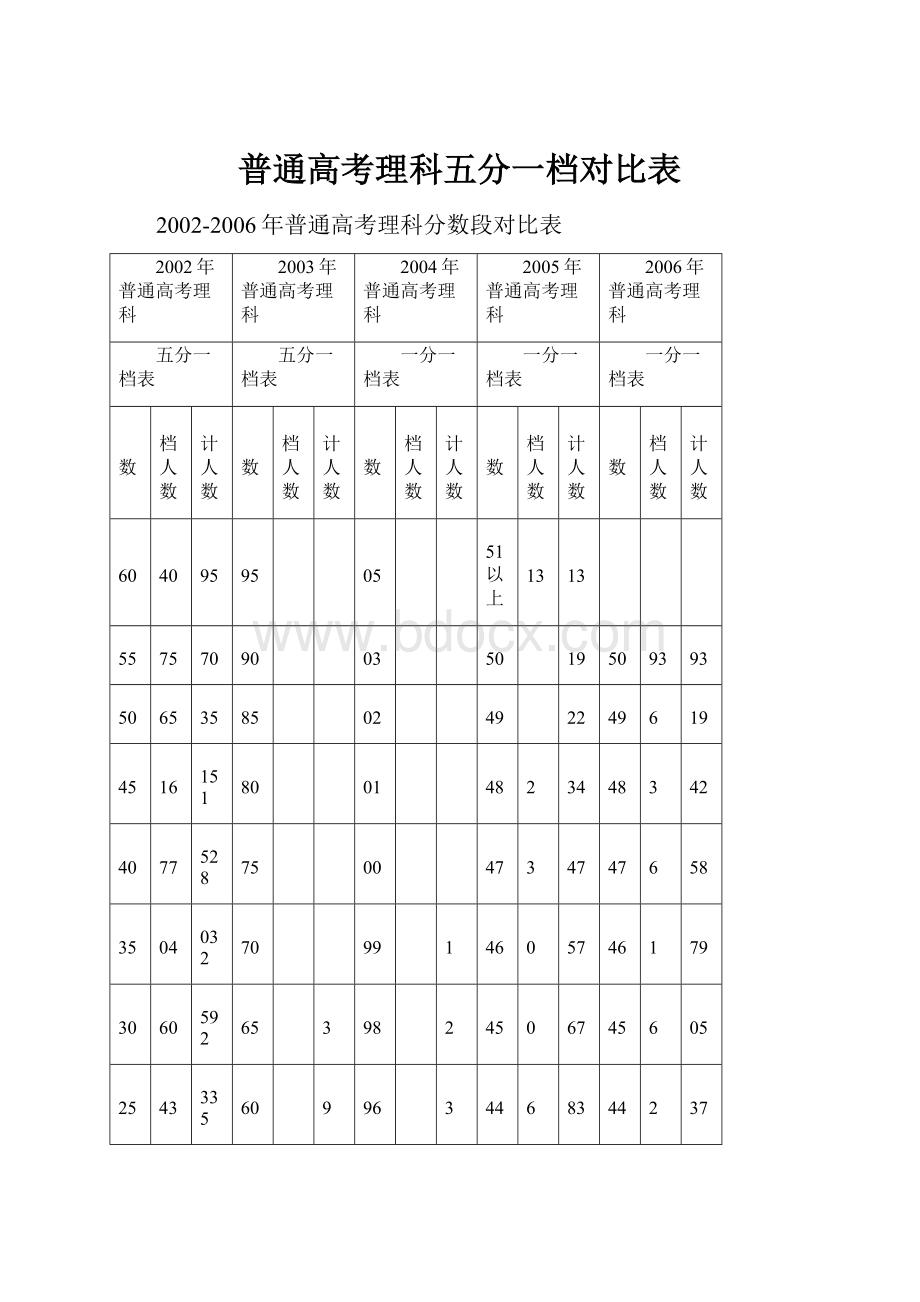 普通高考理科五分一档对比表.docx_第1页