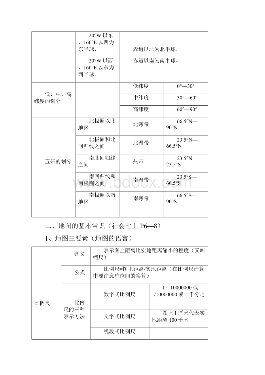 初一年级《历史与社会》上册中考范围.docx_第3页