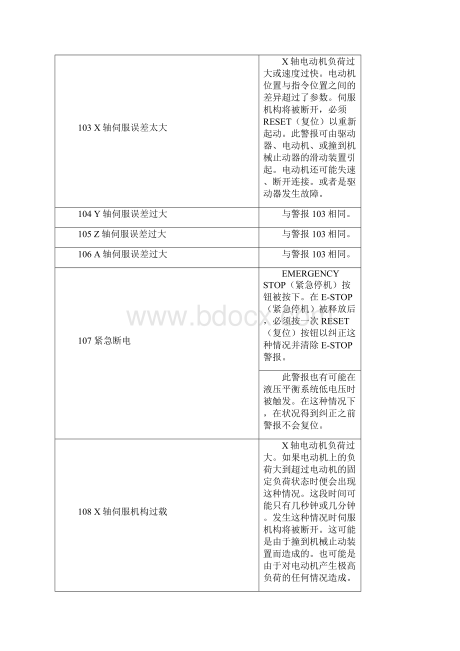 哈斯加工中心报警列表.docx_第2页