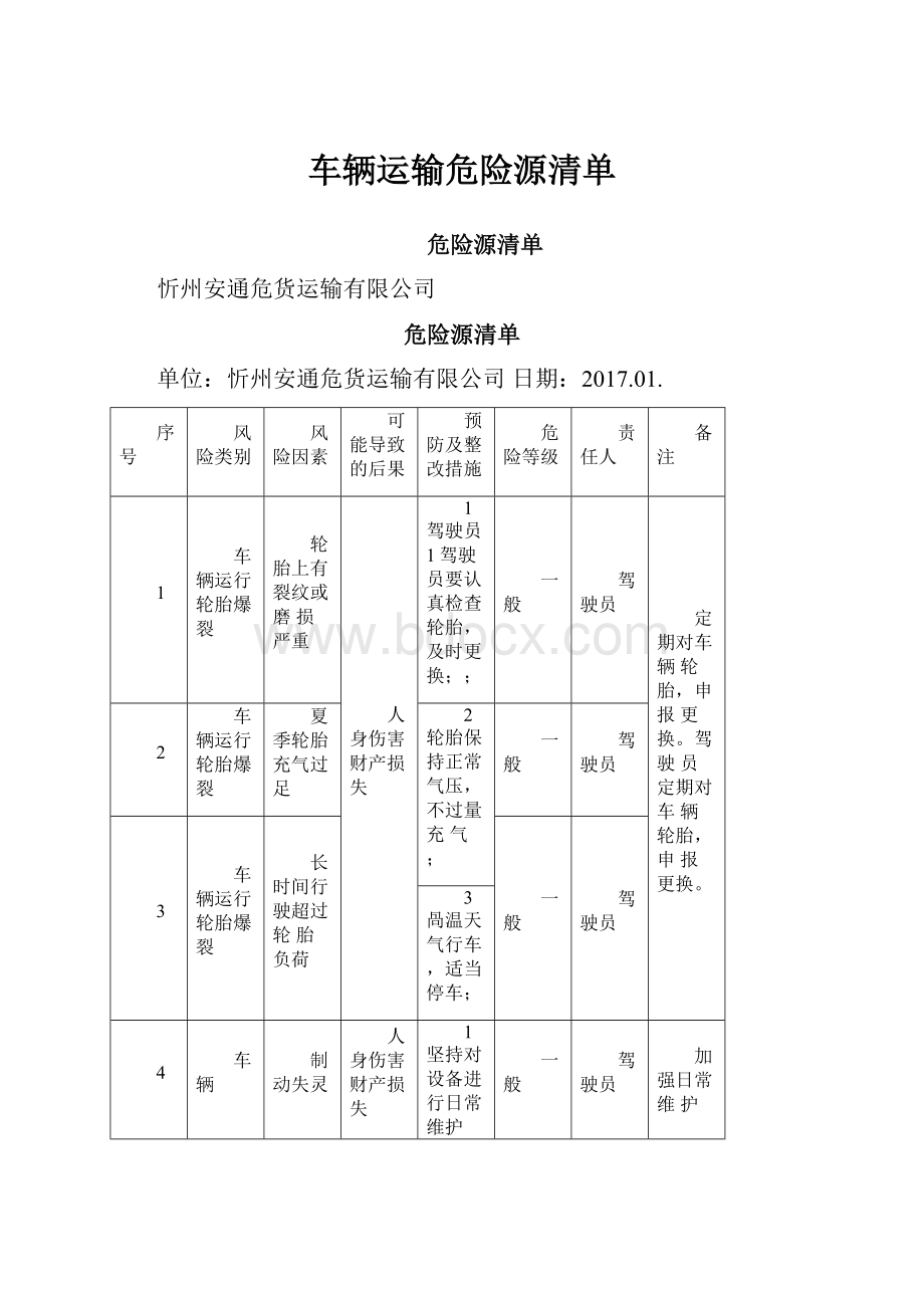 车辆运输危险源清单.docx_第1页