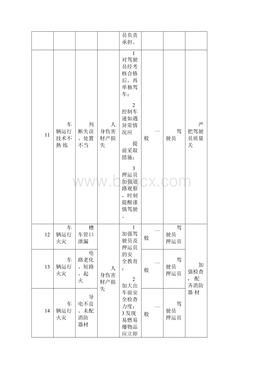 车辆运输危险源清单.docx_第3页