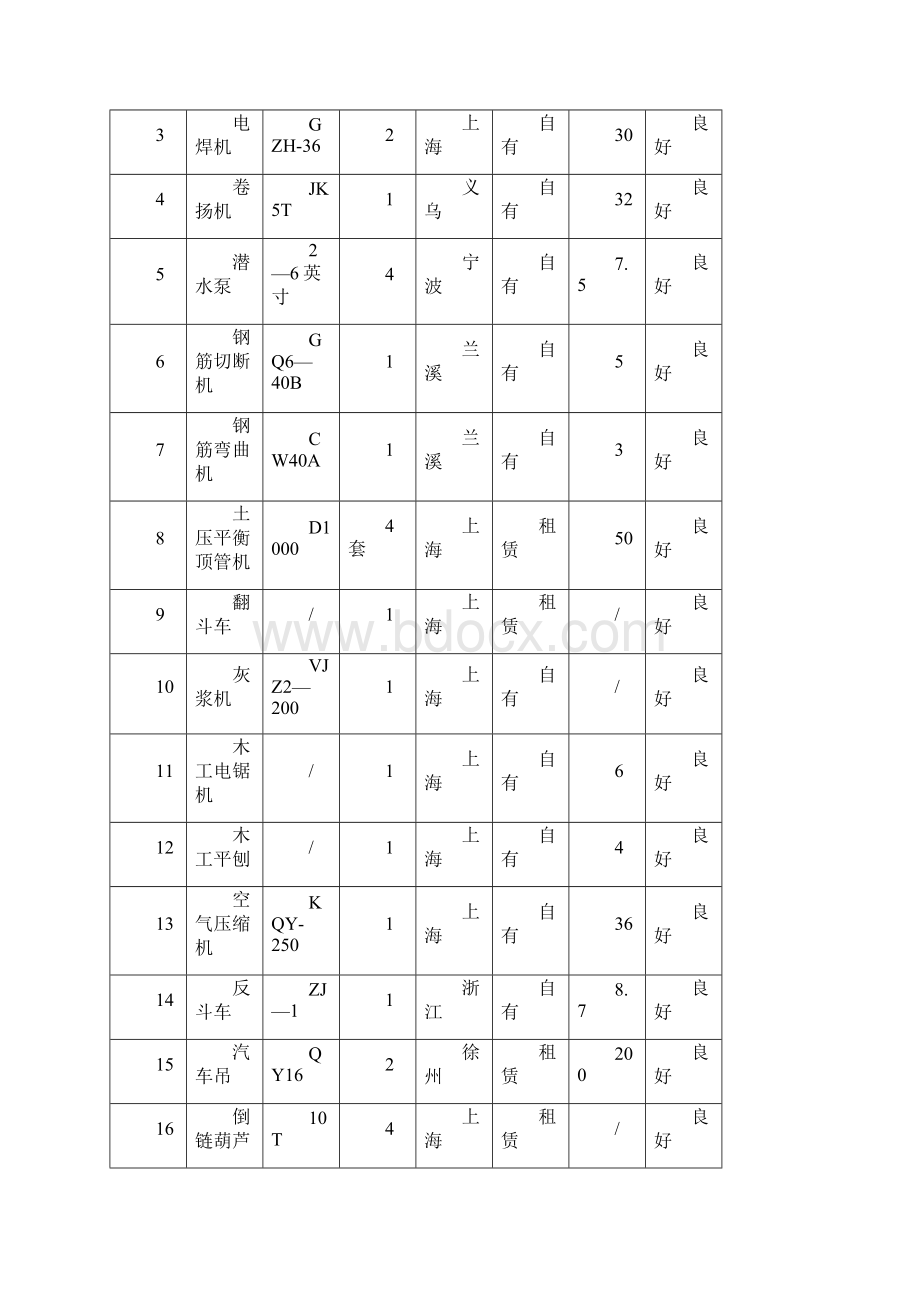 附表一管道施工机械一览表实用文档.docx_第2页