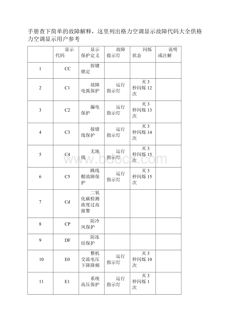 格力空调显示H5故障是什么意思格力空调显示H5故障报警怎样解决排除格力空调显示H5故障维修办法.docx_第2页