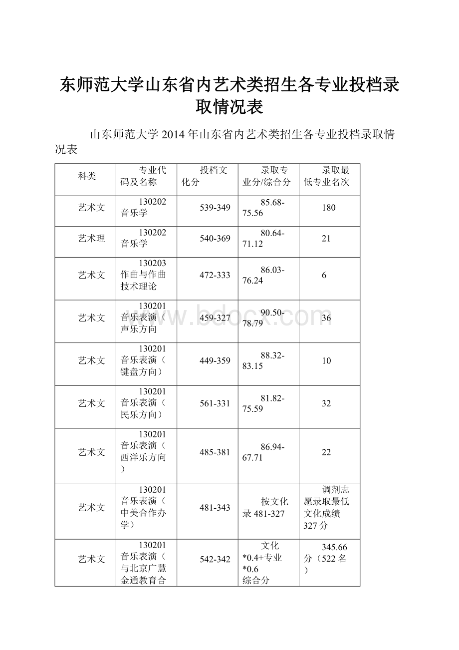 东师范大学山东省内艺术类招生各专业投档录取情况表.docx