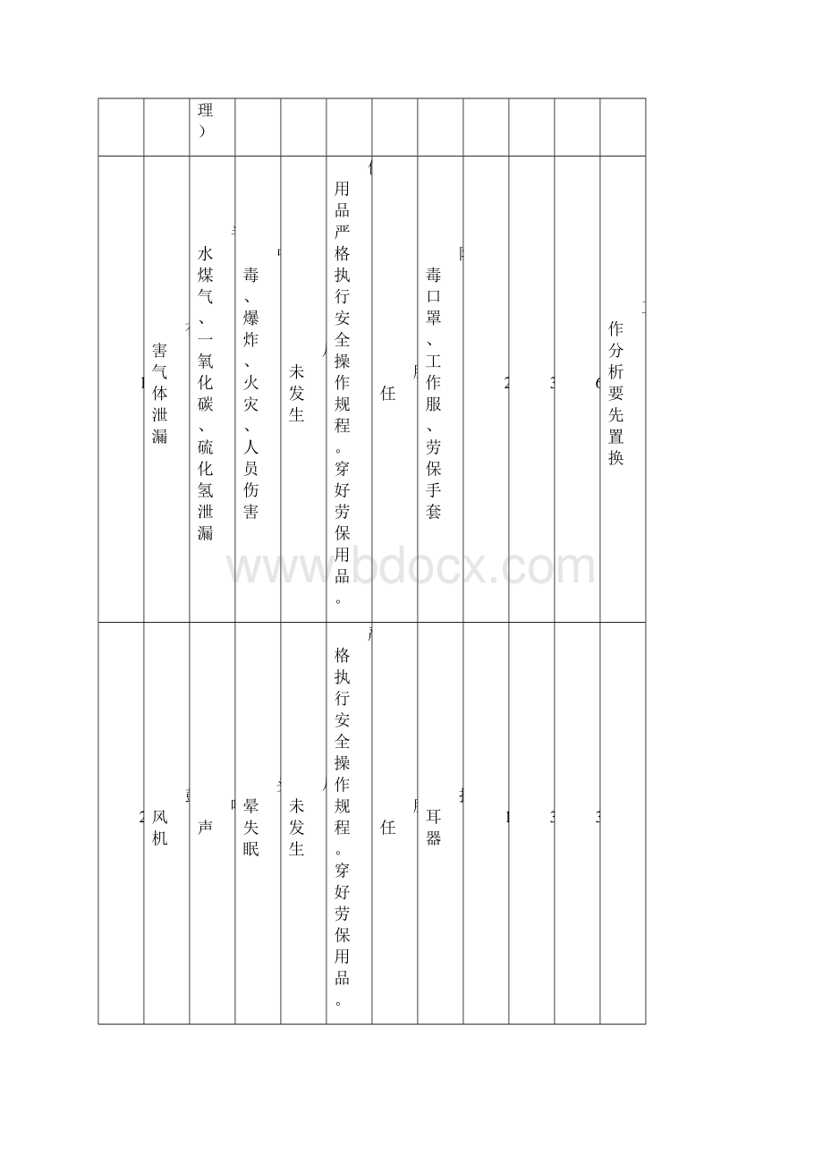 岗位工作危害分析.docx_第3页