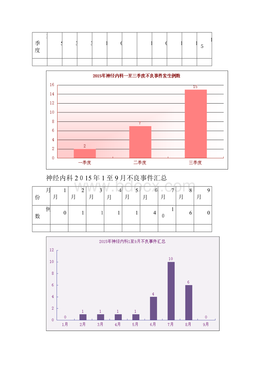 运用PDCA循环降低病区不良事件的发生率.docx_第2页