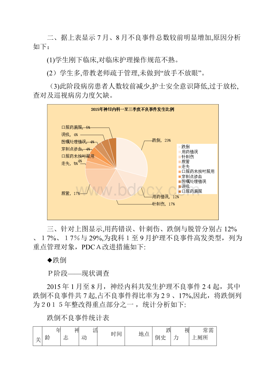 运用PDCA循环降低病区不良事件的发生率.docx_第3页