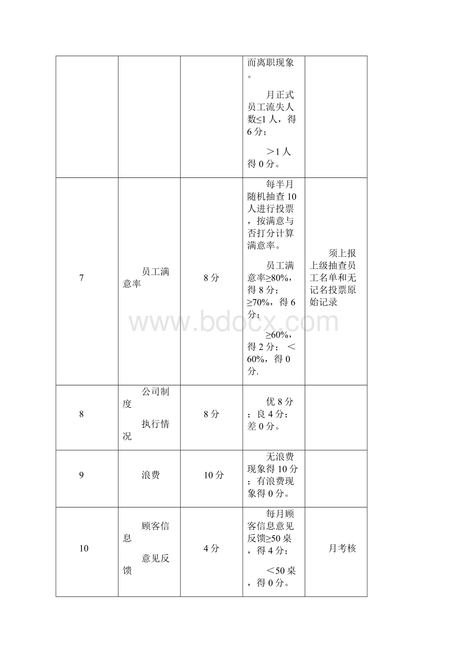 连锁餐饮各岗位绩效考核内容及标准.docx_第3页