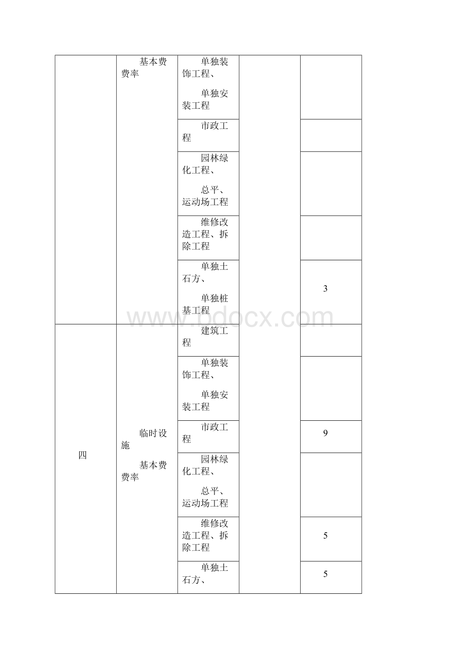 安全文明施工大体费费率表.docx_第2页