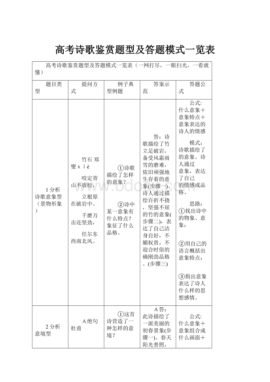 高考诗歌鉴赏题型及答题模式一览表.docx