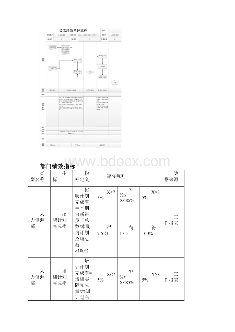 部门绩效流程与指标.docx_第3页