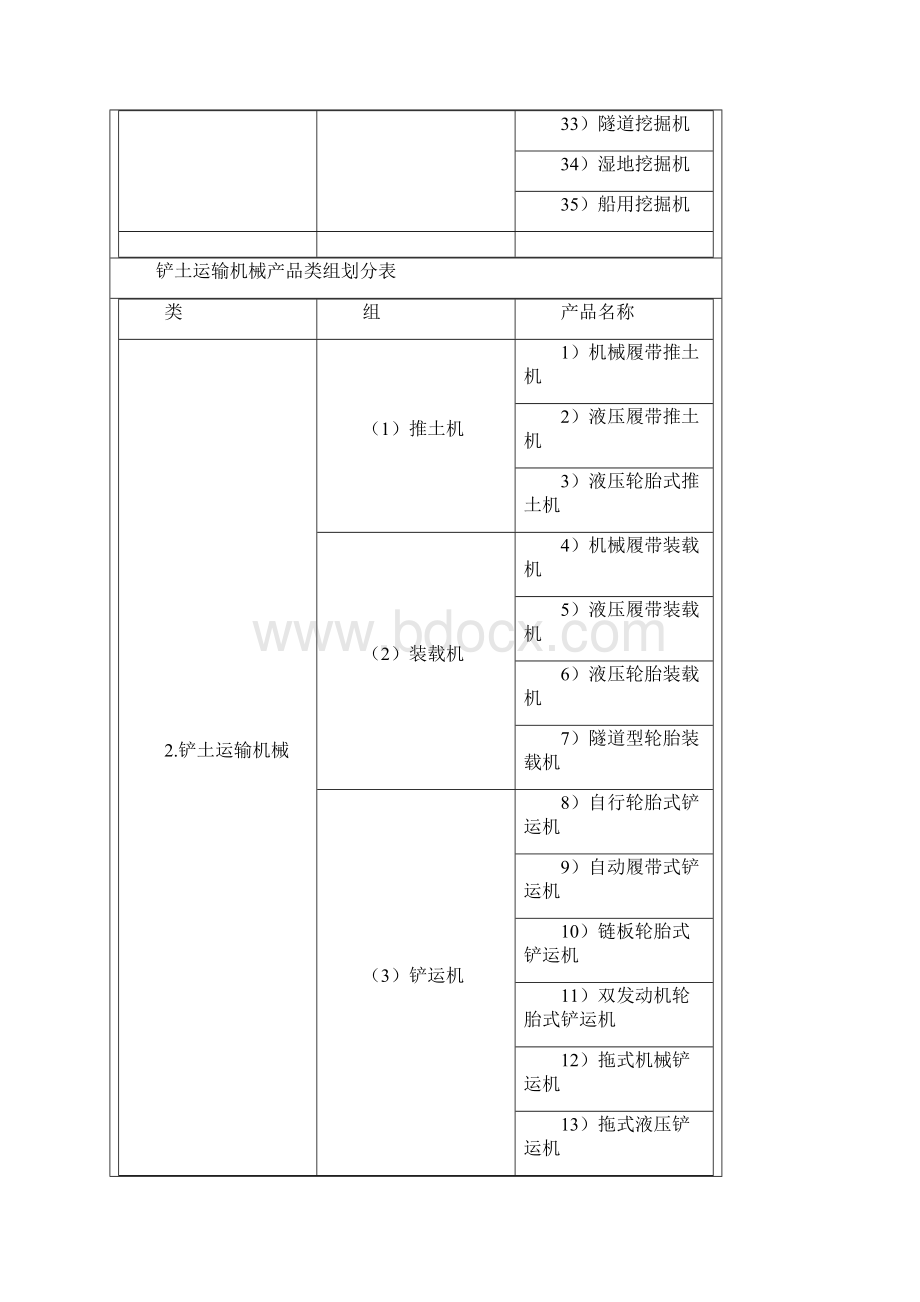 整理工程机械产品类组划分表.docx_第3页