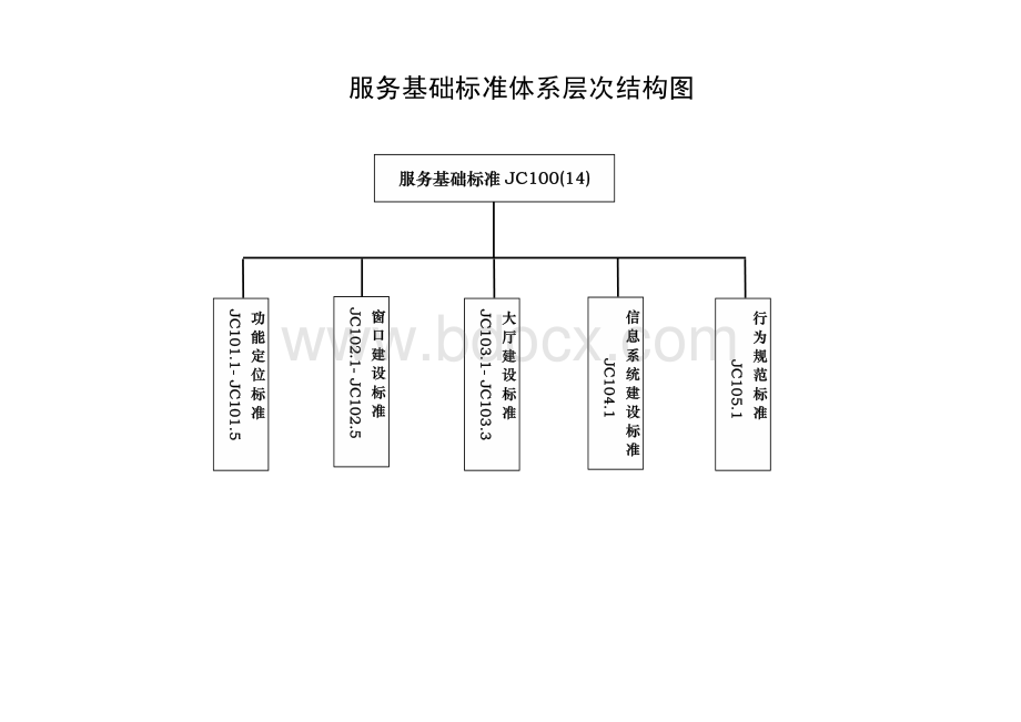 政务中心服务标准体系基本框架图.pdf_第2页