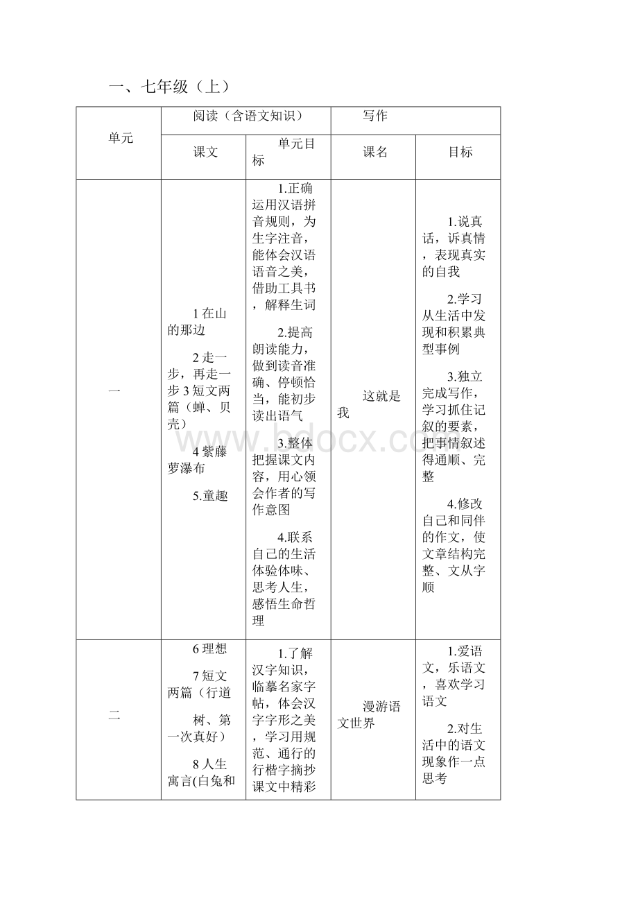 初中作文教学目标序列一七年级上.docx_第2页