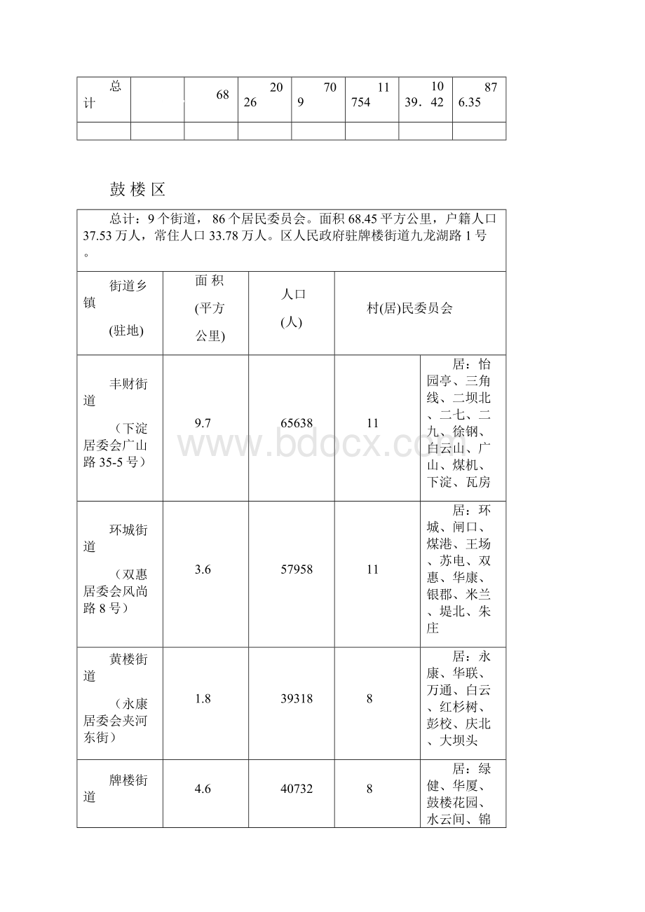 徐州市行政区划统计表.docx_第2页