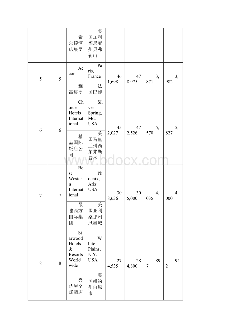 年全球酒店强排名.docx_第2页