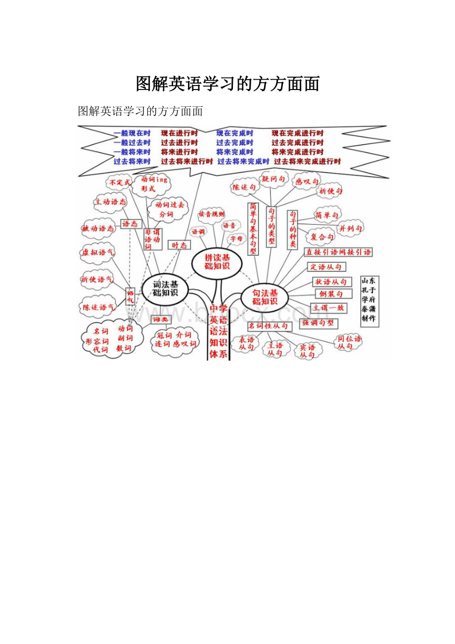 图解英语学习的方方面面.docx