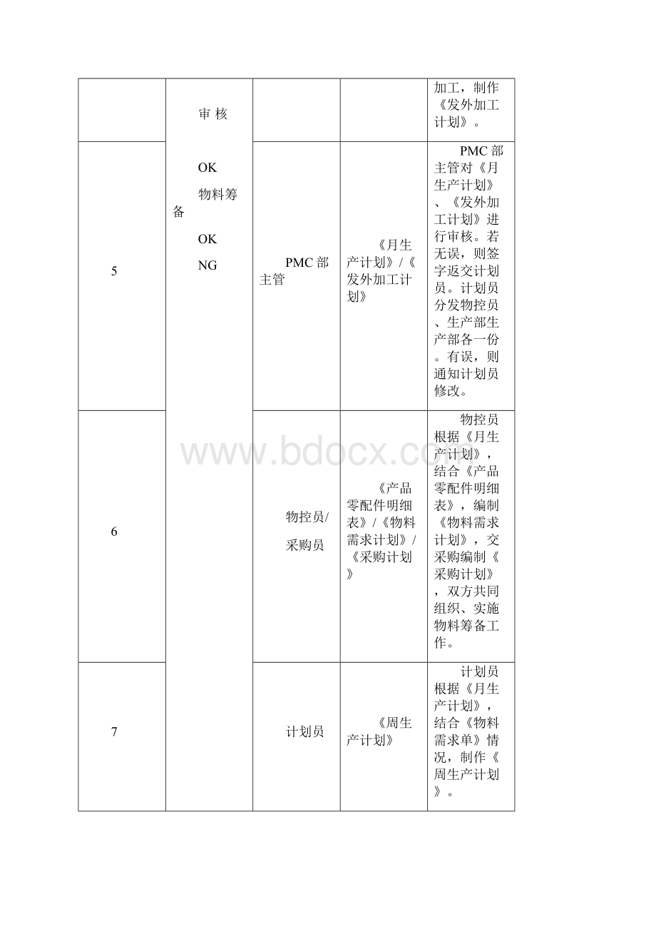 一套完整的PMC部作业流程.docx_第3页