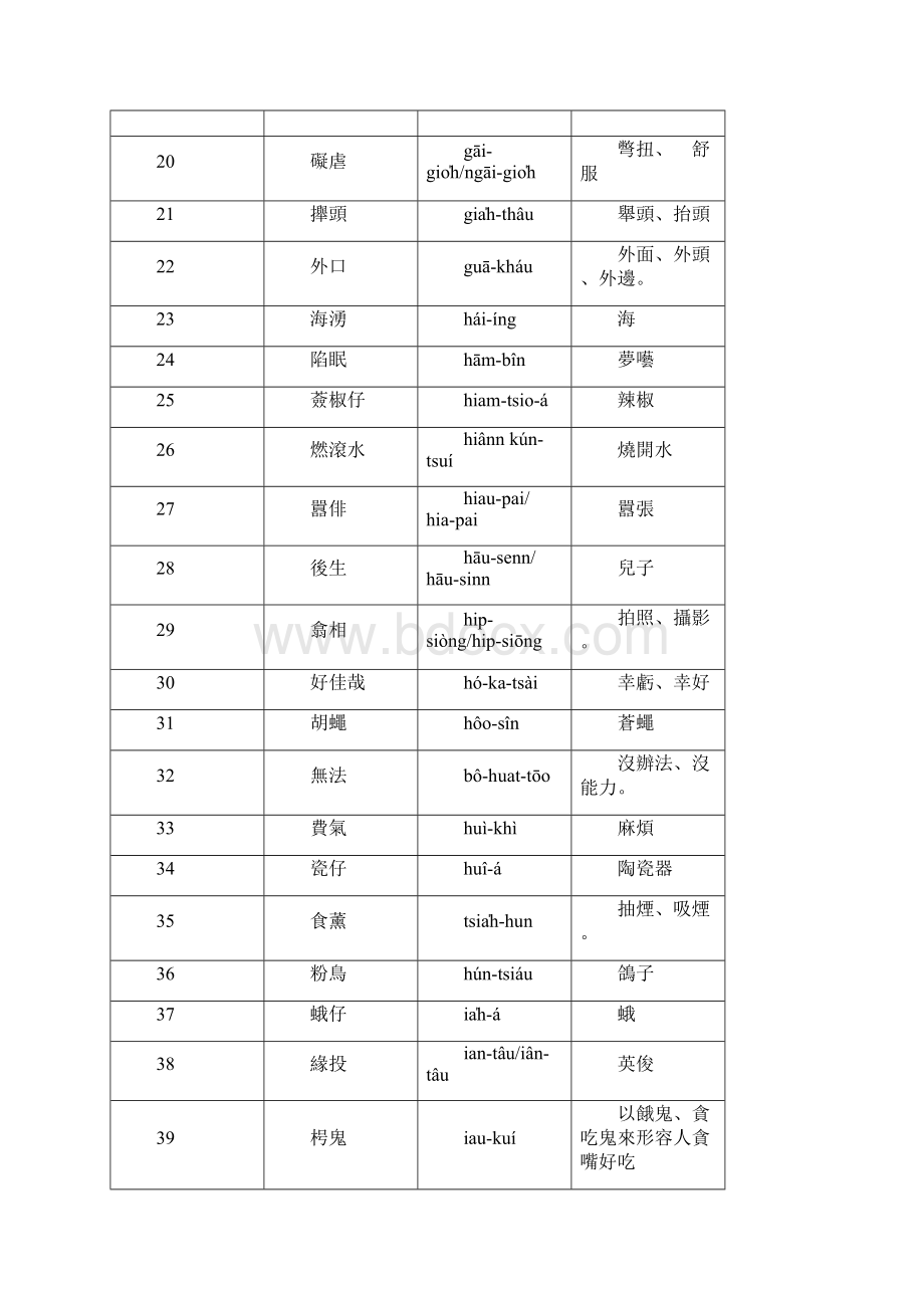 闽南语学生组字音字形题库200题.docx_第2页