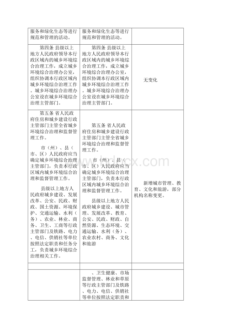 《四川省城乡环境综合治理条例》新旧修订对照表.docx_第2页