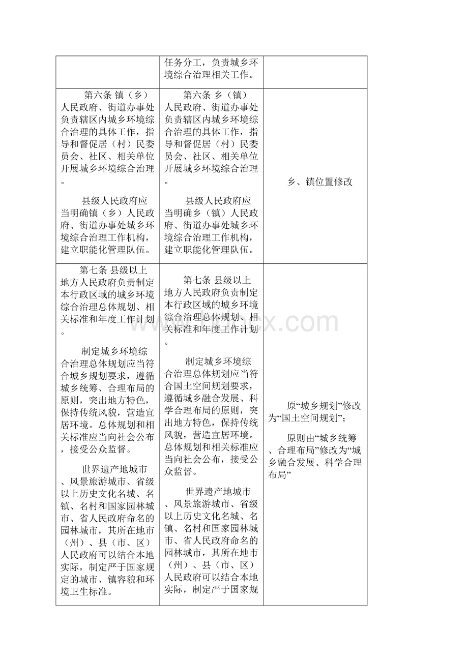 《四川省城乡环境综合治理条例》新旧修订对照表.docx_第3页