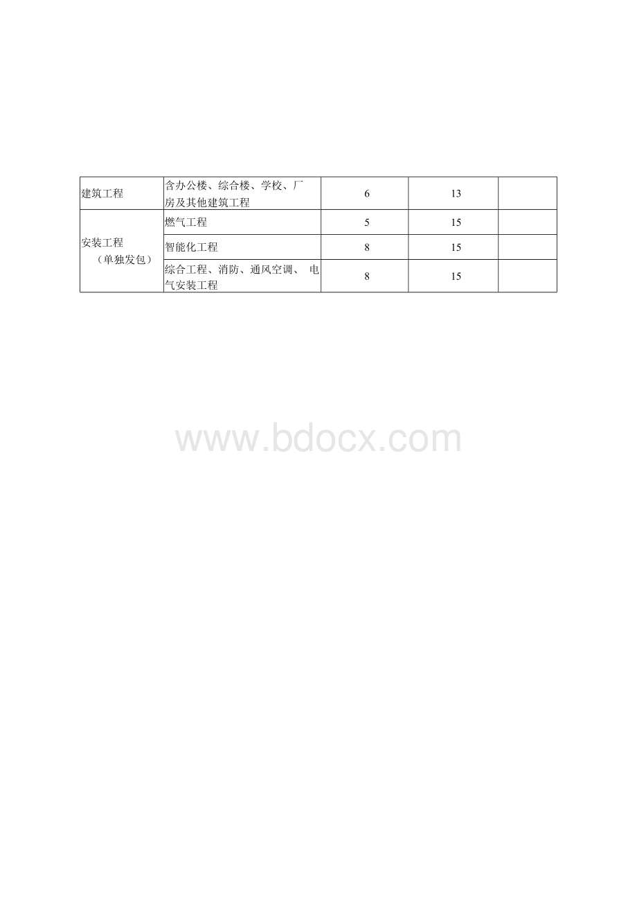 关于公布政府投资建设工程建筑、市政建设工程项目施工.docx_第2页