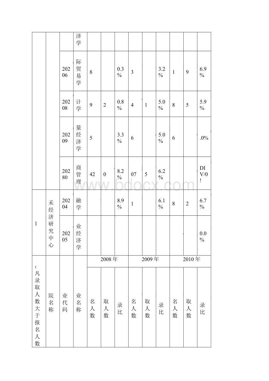 西安交通大学近三年硕士研究生分专业报考录取人数统计表.docx_第2页