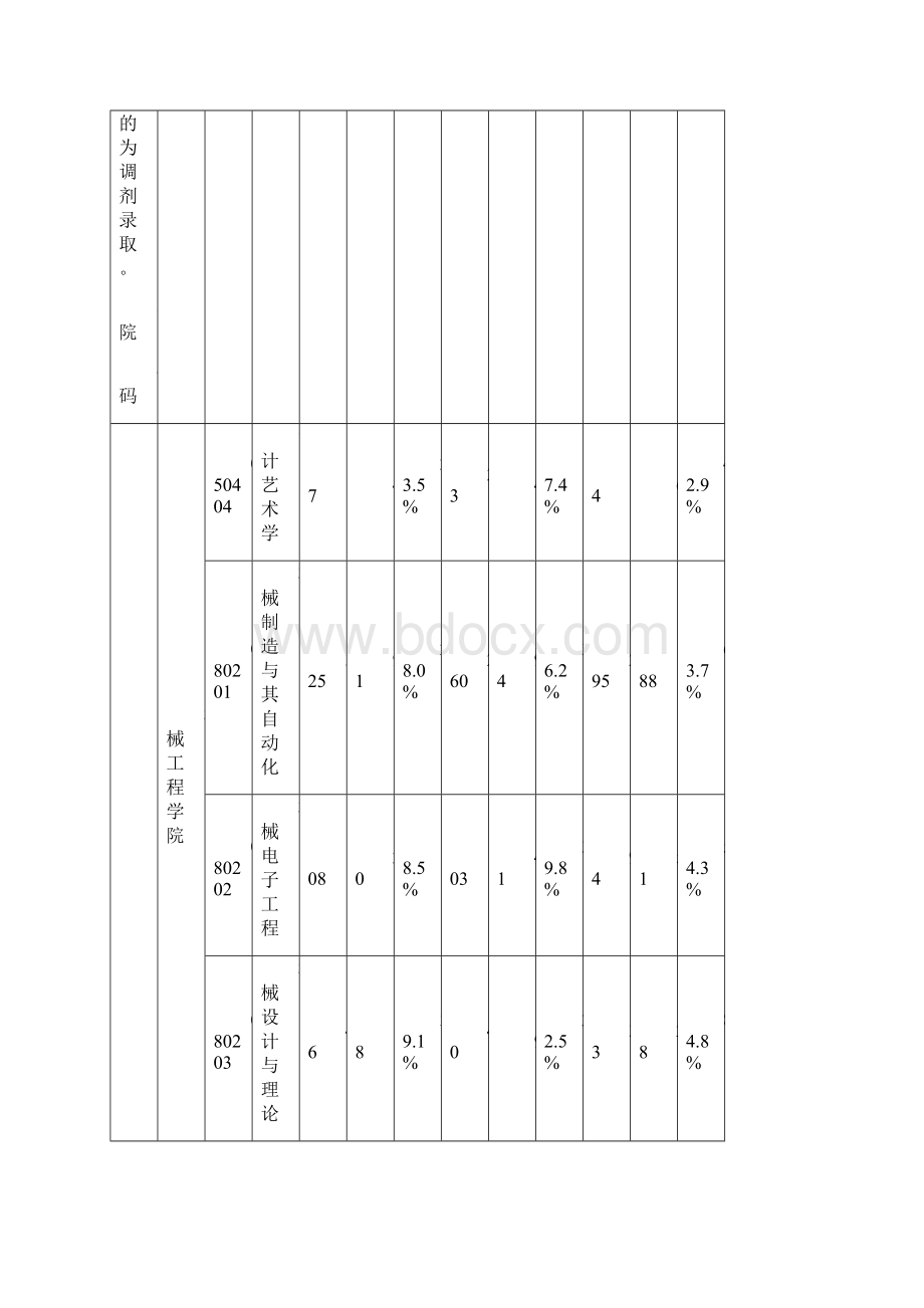 西安交通大学近三年硕士研究生分专业报考录取人数统计表.docx_第3页