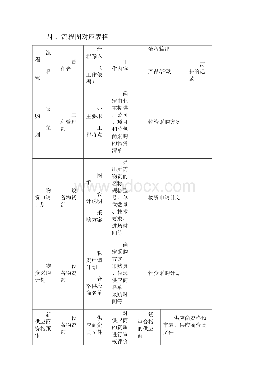 物资采购流程讲解.docx_第2页