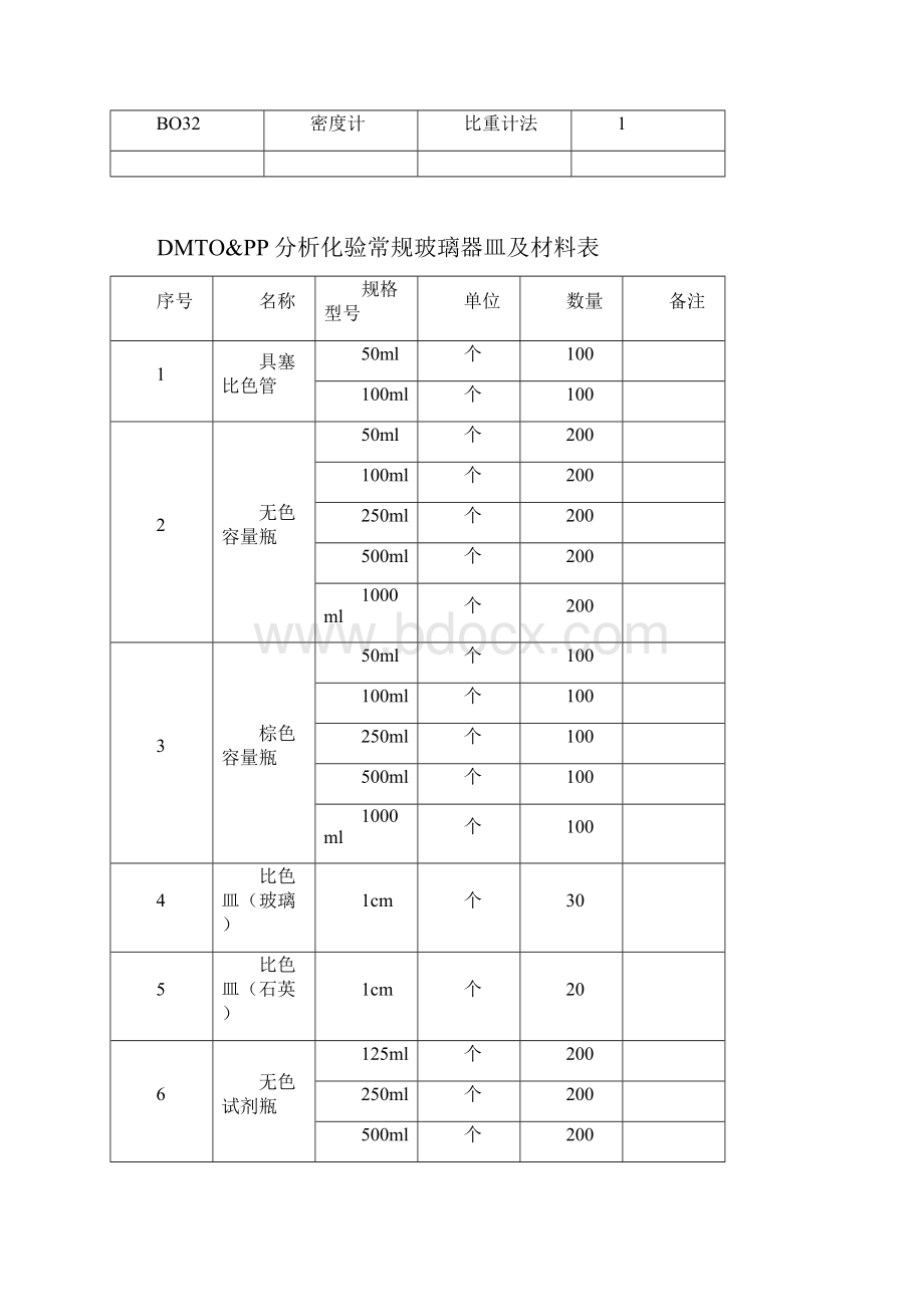 附表DMTOampPP分析化验国产设备表.docx_第3页