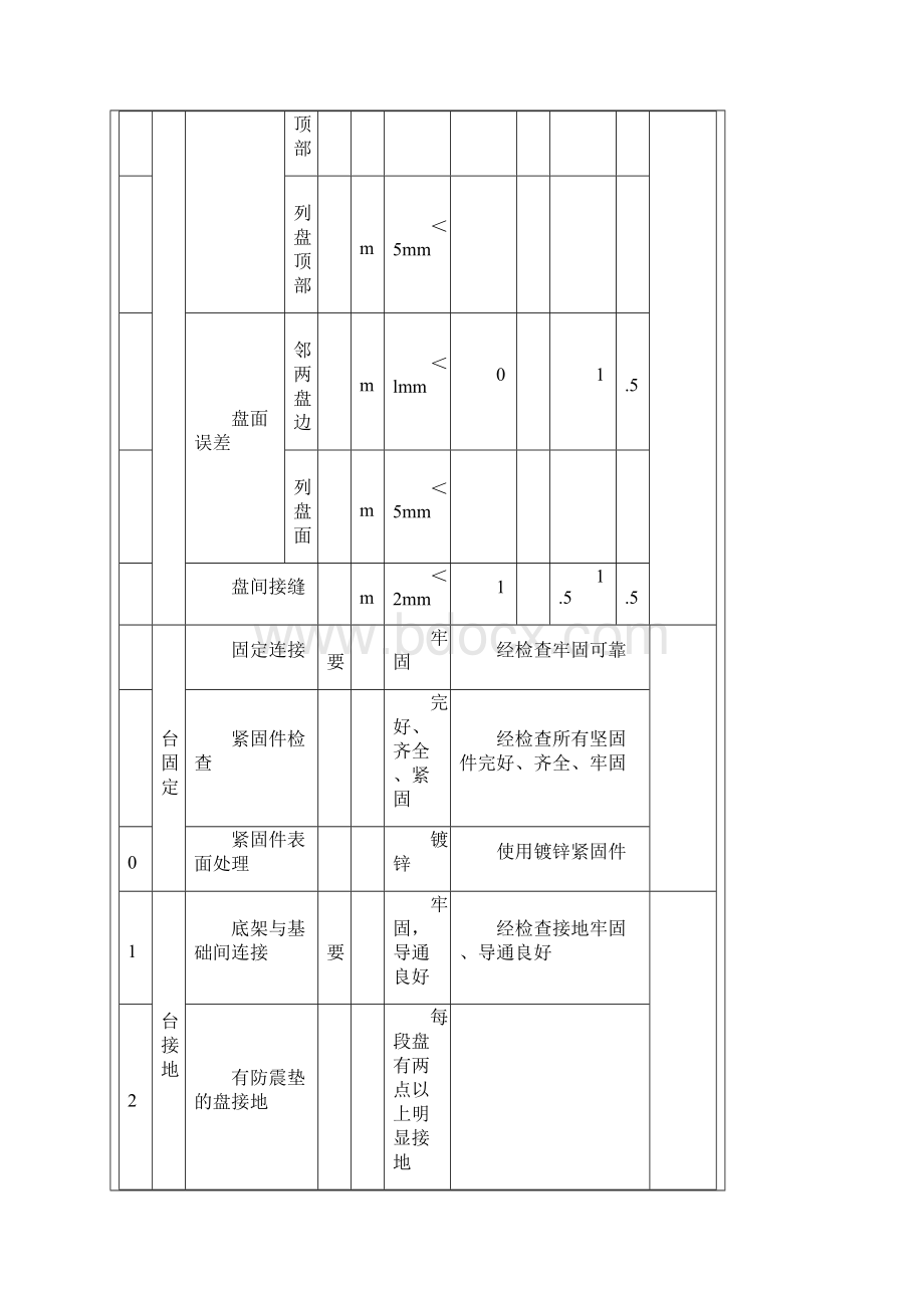 风力发电机电气安装质量验评及评价规程表检验批.docx_第3页