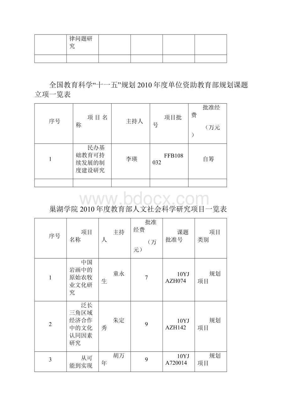 巢湖学院各各类纵向科研项目立项一览表.docx_第2页