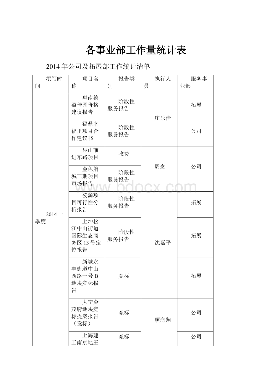 各事业部工作量统计表.docx