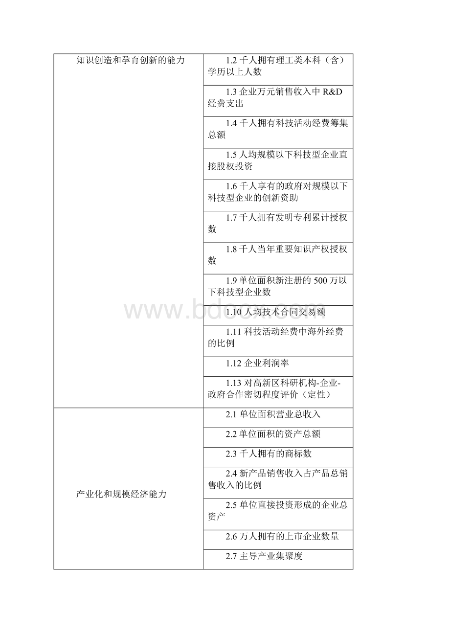 国家高新技术产业开发区评价指标体系.docx_第3页