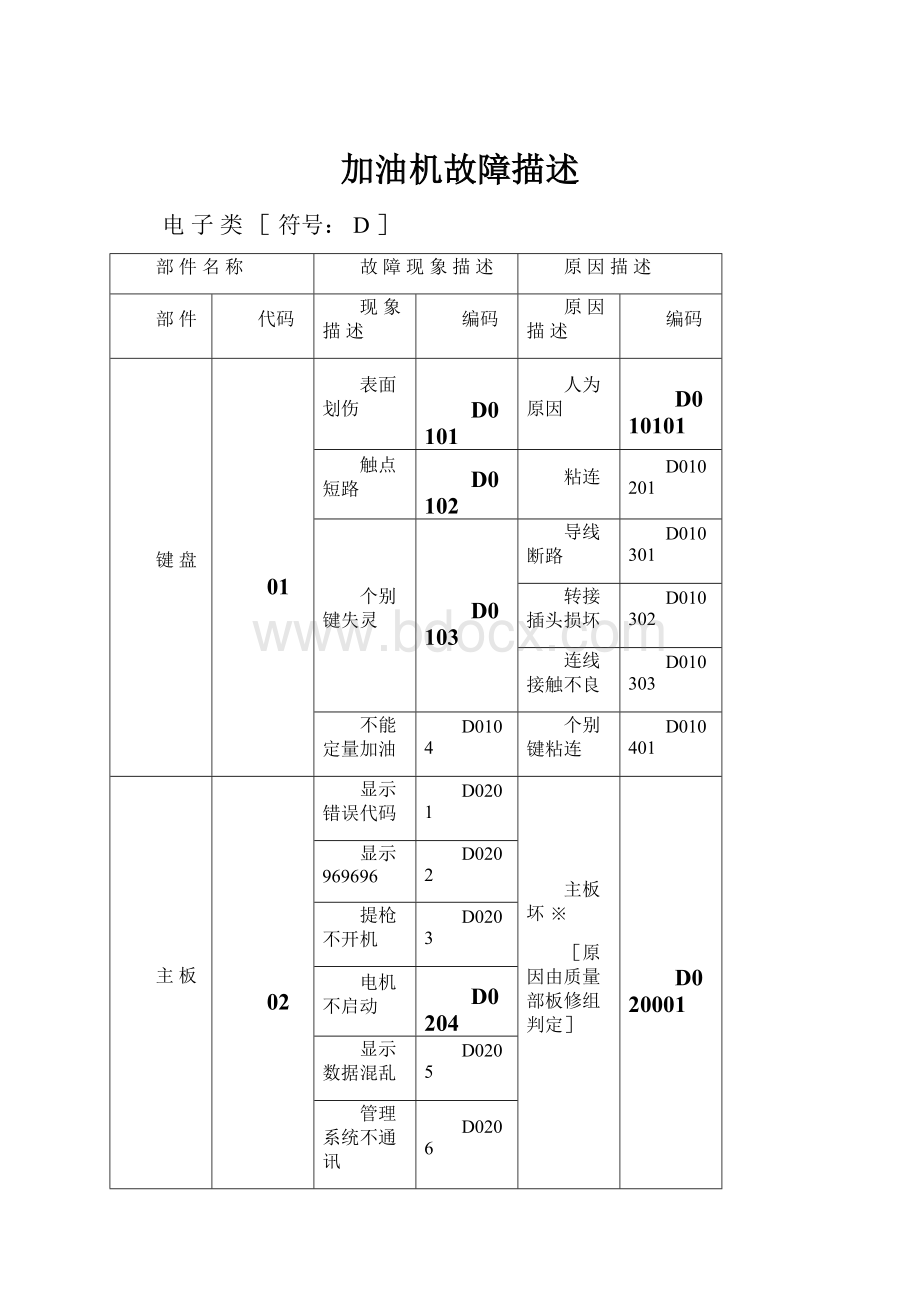 加油机故障描述.docx_第1页