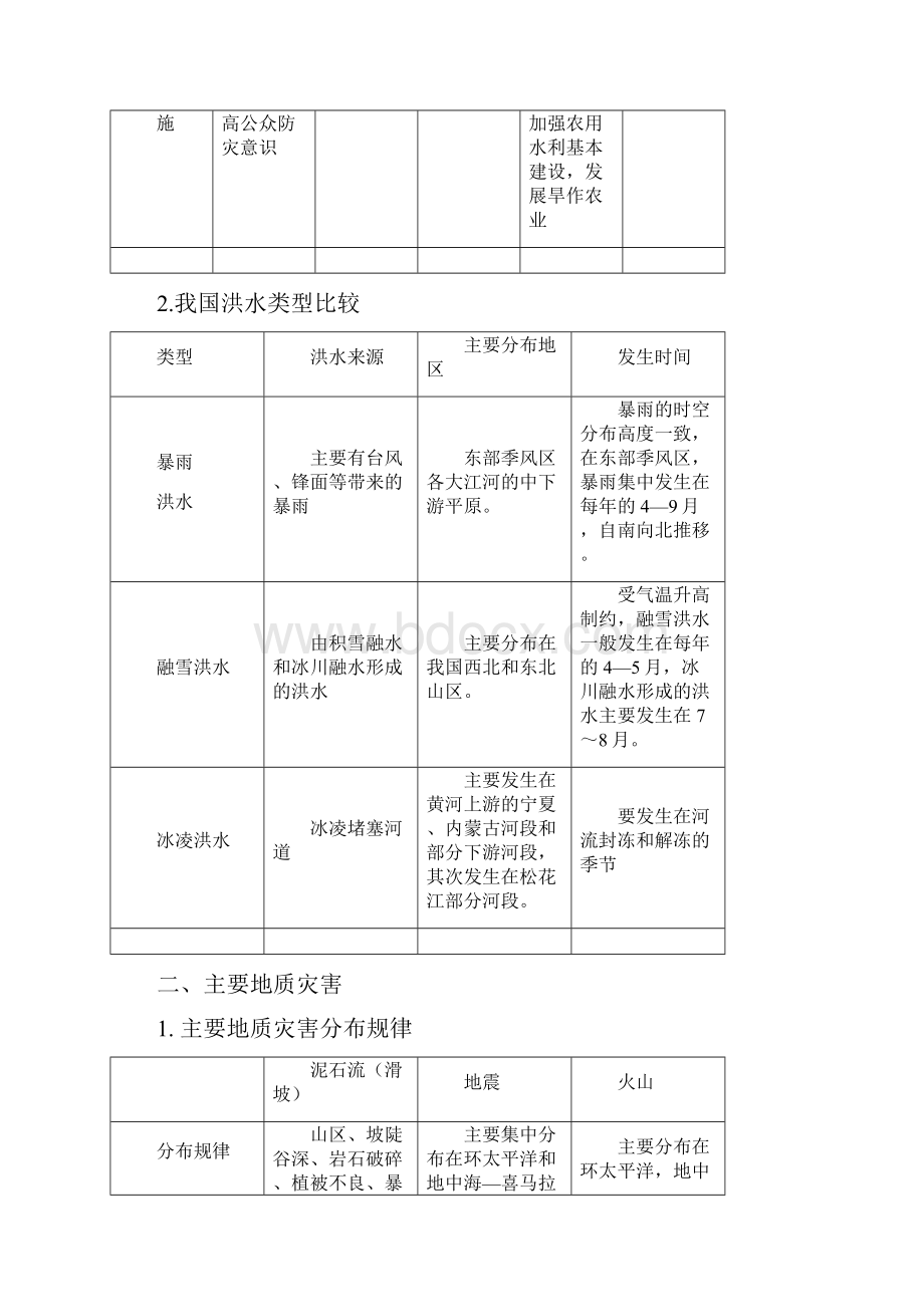 自然灾害与防治知识点总结.docx_第2页