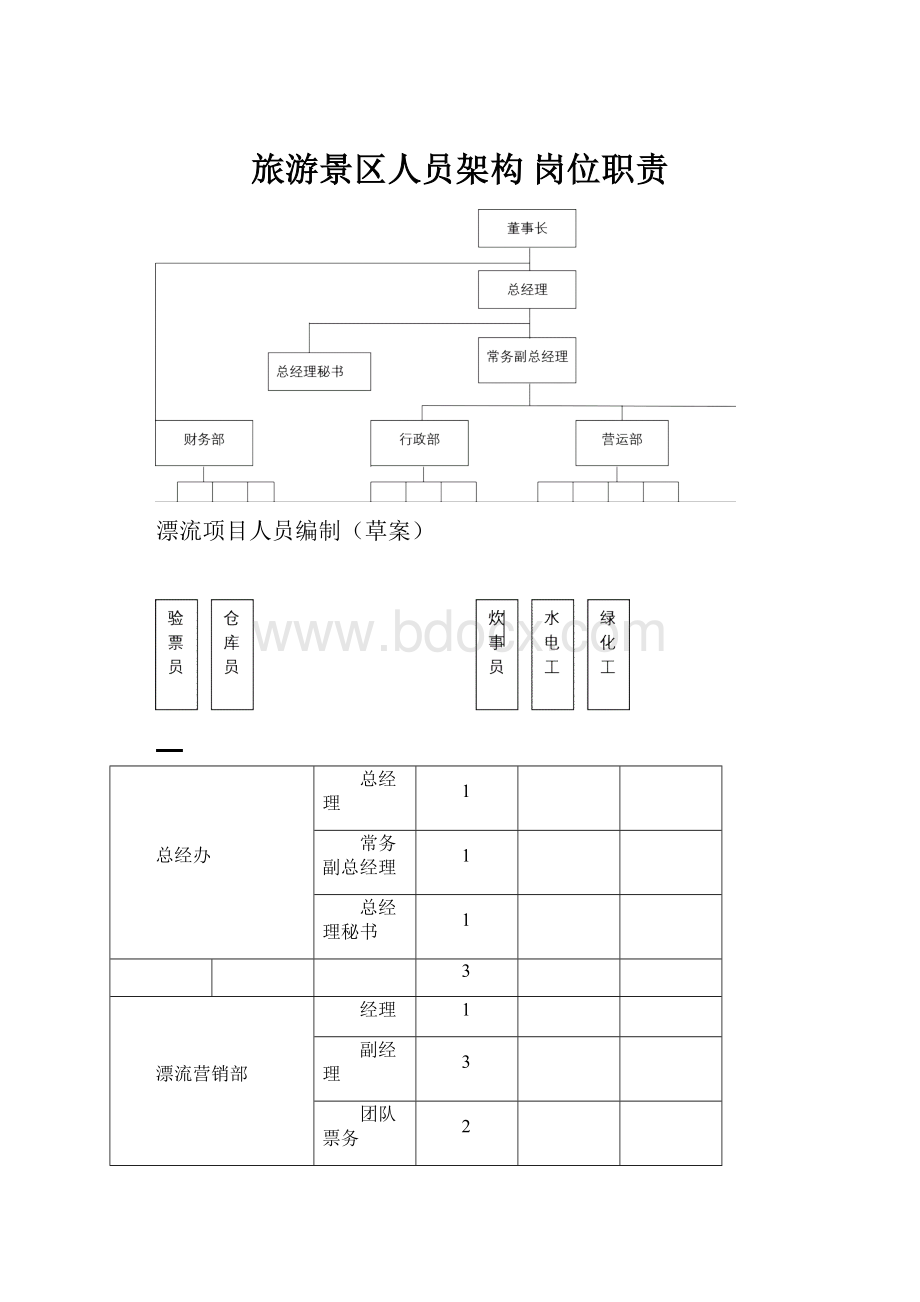 旅游景区人员架构 岗位职责.docx